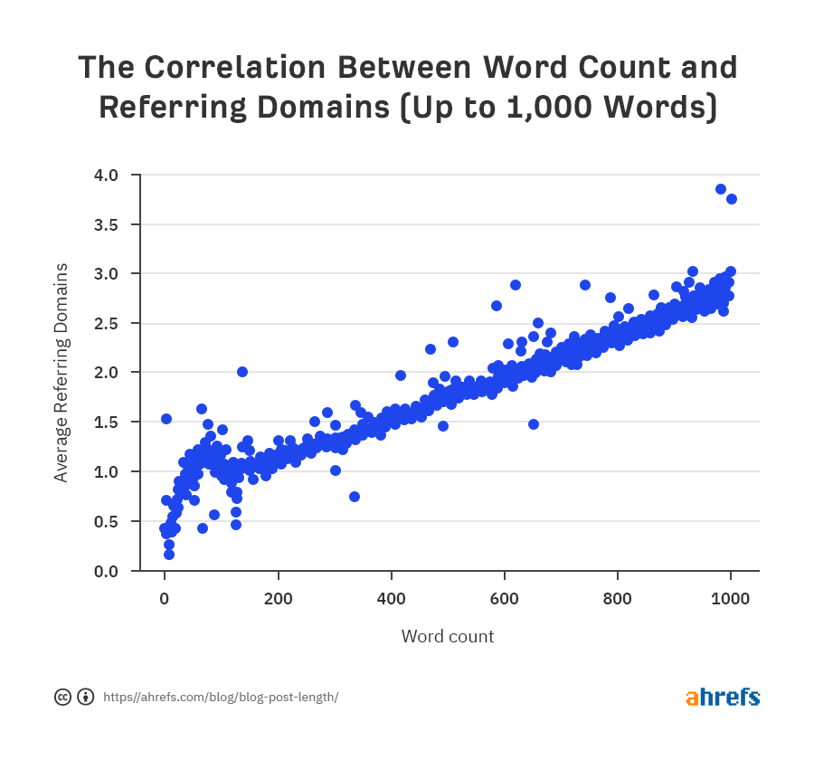 Graph of correlation between word count and referring domains