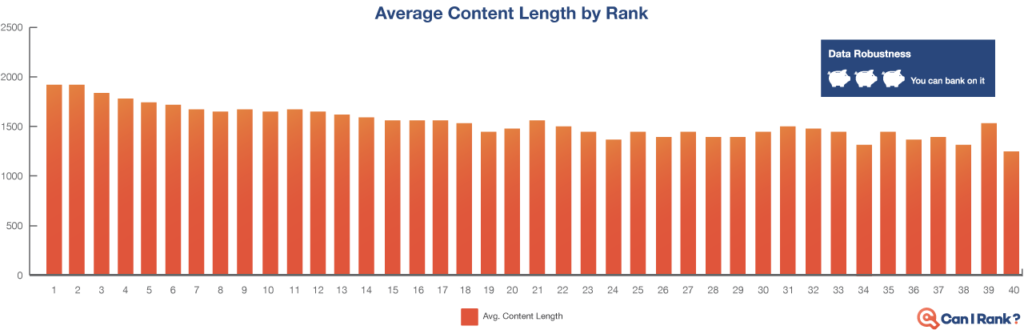 Average Content Length by Rank
