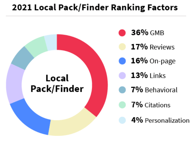 2021 Local Pack/Finder Ranking Factors