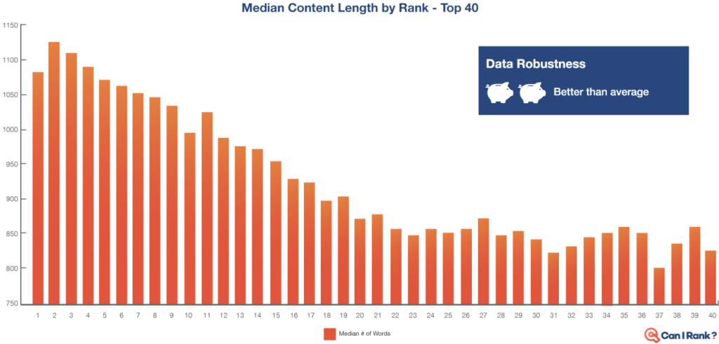 Median Content Length by Rank - Top 40