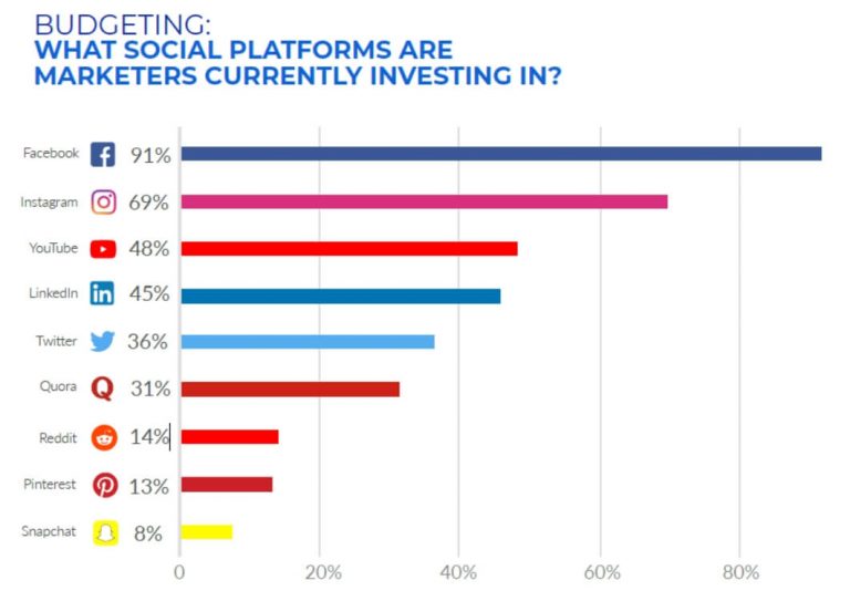 What social platforms are marketers currently investing in?