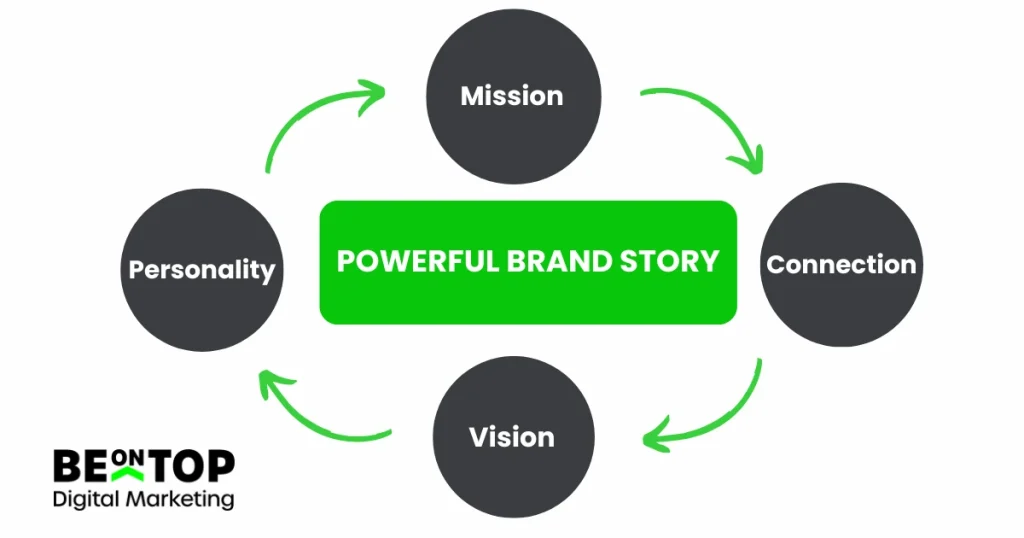 Visual breakdown of powerful brand story components by BeOnTop Digital Marketing